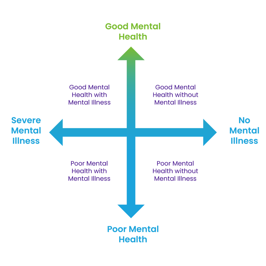 A continuum with a vertical axis and a horizontal axis that cross in the middle. The vertical axis shows good mental health and poor mental health. The horizontal access shows severe mental illness and no mental illness.