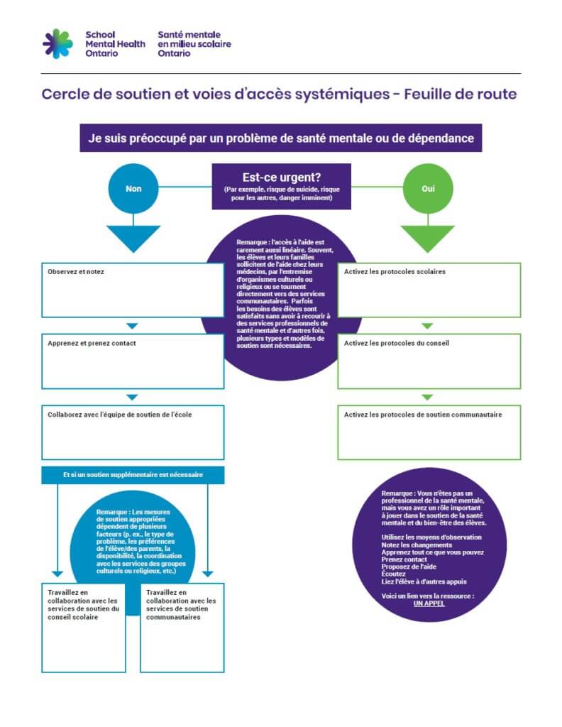 Cercle de soutien et voies dʼaccès systémiques - Feuille de route
