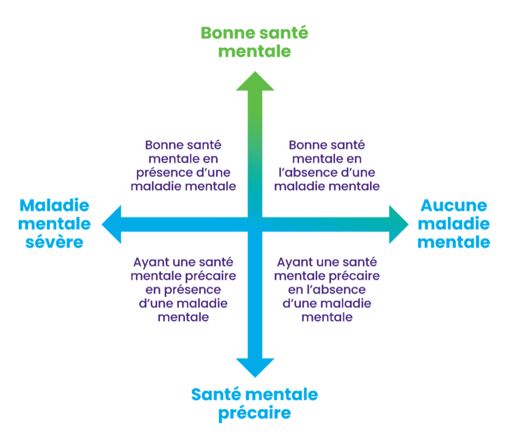 Un continuum qui comporte un axe vertical et un axe horizontal qui se croisent au centre. L'axe vertical montre la bonne santé mentale et la santé mentale précaire. L'axe horizontal montre la maladie mentale grave et l'absence de maladie mentale. Screen reader support enabled. Un continuum qui comporte un axe vertical et un axe horizontal qui se croisent au centre. L'axe vertical montre la bonne santé mentale et la santé mentale précaire. L'axe horizontal montre la maladie mentale grave et l'absence de maladie mentale.