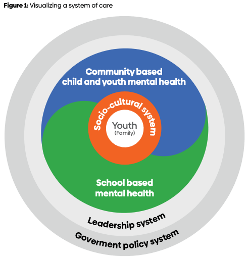 Grqaphic of the visual of a system of care in Ontario, please see full description below.