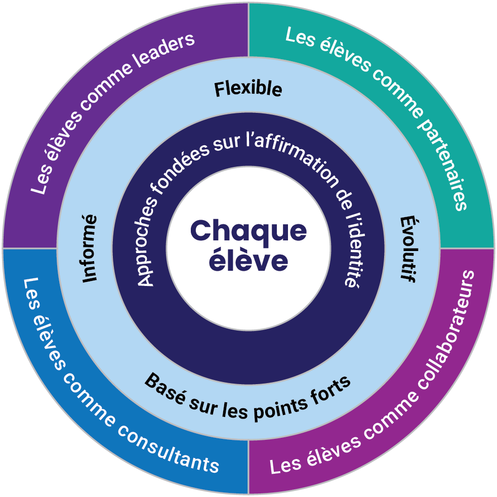 Boîte à outils pour la participation des élèves