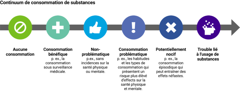 Un continuum horizontal dont Aucune consommation est placé sur le côté gauche et Trouble lié à l'usage de substances est placé sur le côté droit. Screen reader support enabled. Un continuum horizontal dont Aucune consommation est placé sur le côté gauche et Trouble lié à l'usage de substances est placé sur le côté droit.