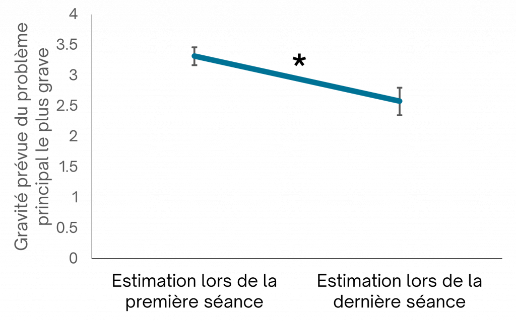 Un graphique linéaire montrant la gravité du problème principal avant et après. Une description complète suit le graphique.
