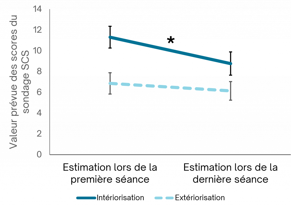 Un graphique linéaire montrant le score de l’échelle des comportements et des émotions avant et après. Une description complète suit le graphique.