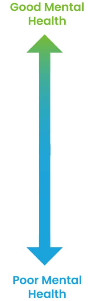 Vertical arrow showing good mental health and poor mental health.