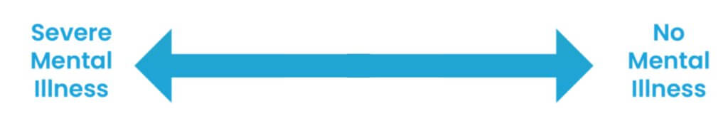 Horizontal arrow showing severe mental illness to no mental illness