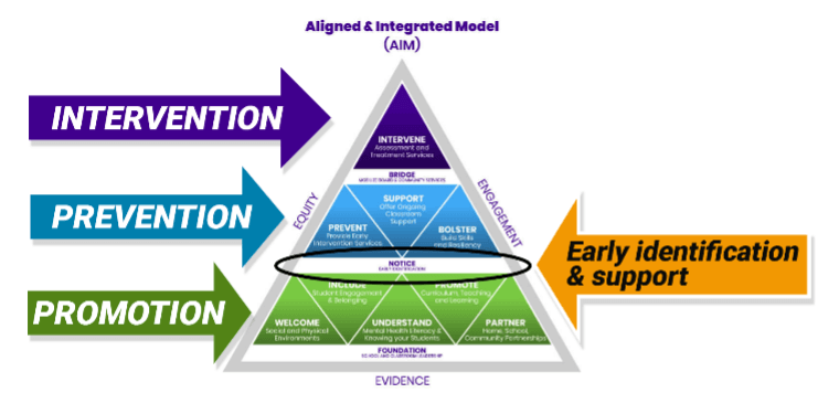 AIM triangle showing Early identification and support located between Tier one and Tier two